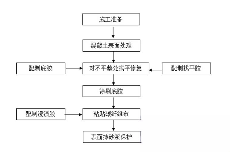 南宝镇碳纤维加固的优势以及使用方法